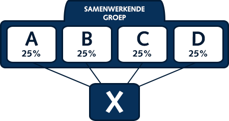 Samenwerkende groep